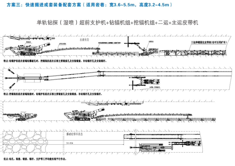 方案三：快速掘進成套裝備配套方案（適用巖巷：寬3.6-5.5m，高3.2-4.5米）
